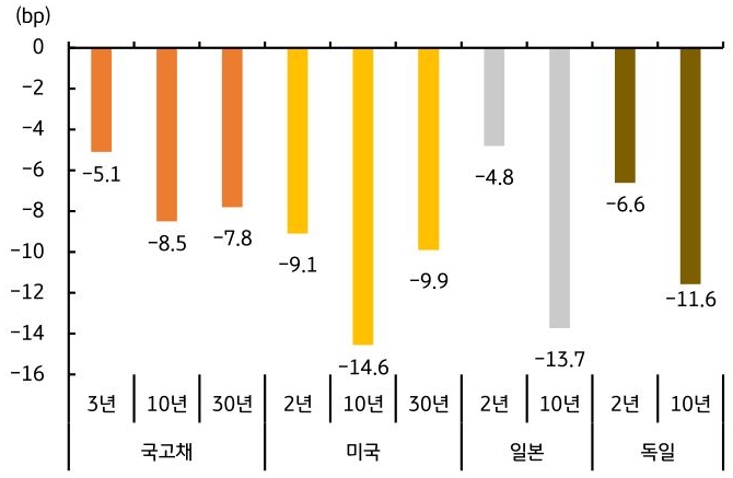 한국, 미국, 독일, 일본의 2026년 '국채금리' 월간 증감 폭을 그래프로 정리했다.