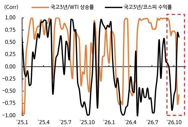 2025년 1월부터 2026년 10월까지 국고 3년/'WTI' 상승률 및 국고 3년/코스피 수익률 추이를 그래프로 정리했다.