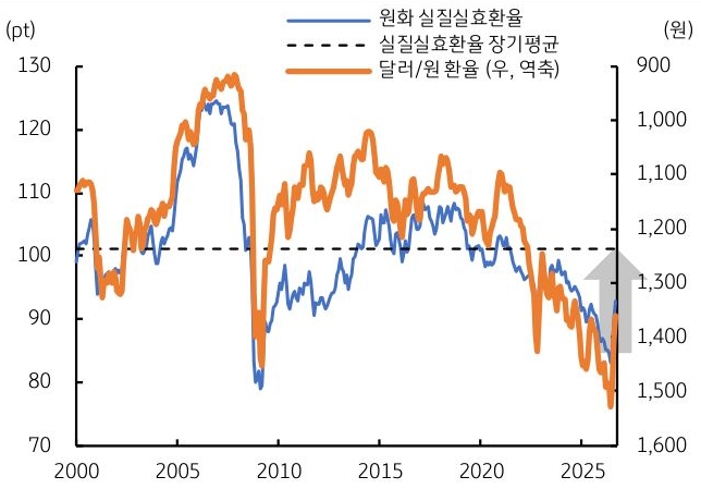 2000년부터 2025년까지 원화 '실질실효환율', 실질실효환율 장기평균, 달러/원 환율 추이를 그래프로 정리했다.