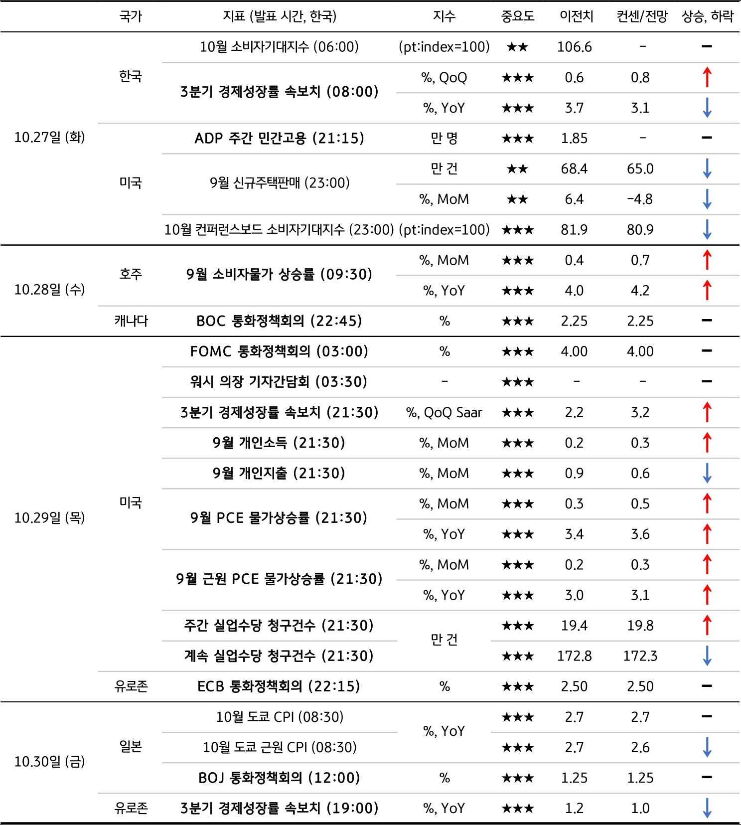 10월 5주차 주요 '경제지표' '발표 일정' 및 '전망'을 정리한 표이다.