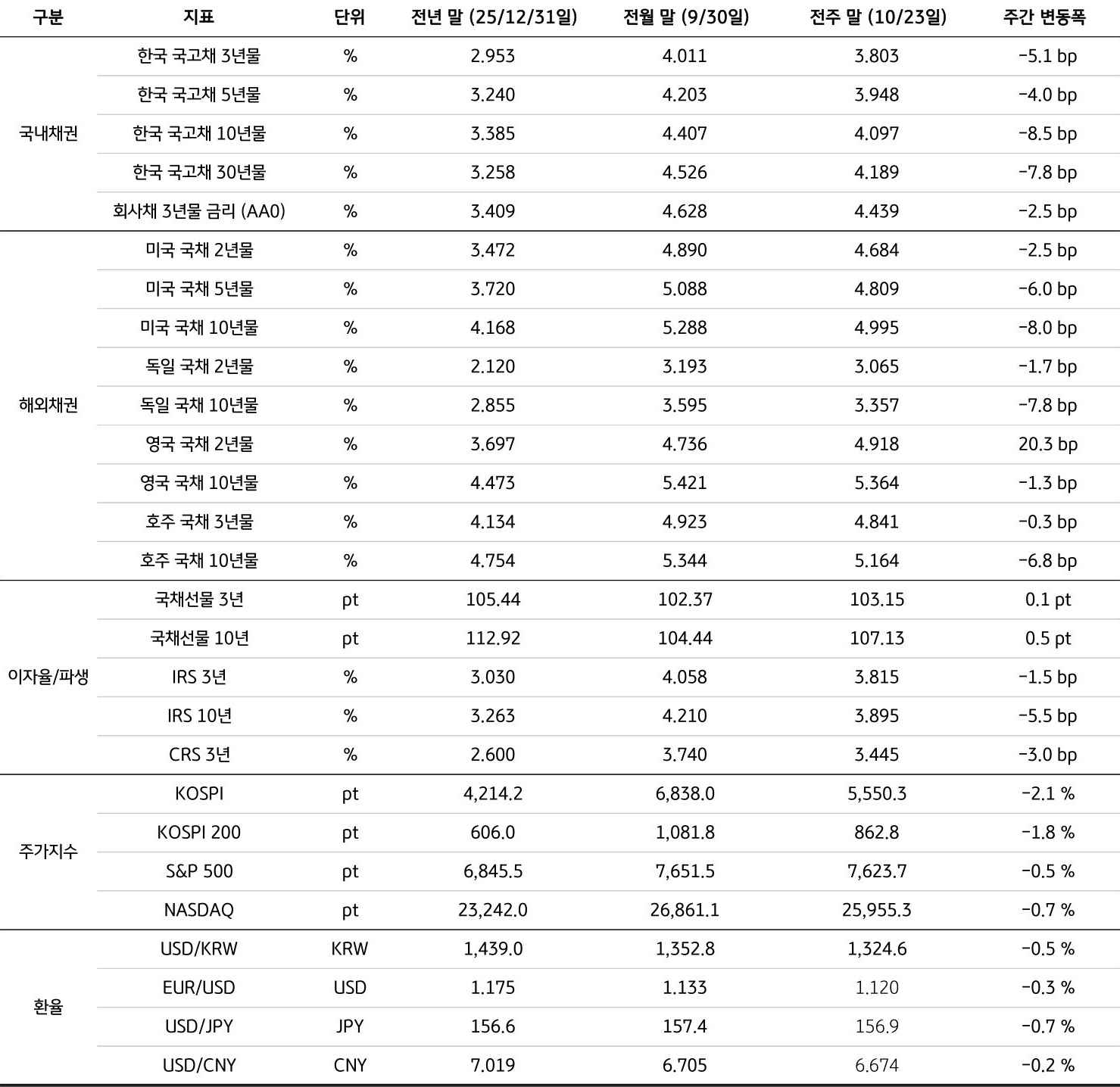 전년 말(25/12/31), 전월 말(9/30), 전주 말(10/23)을 기준으로 '국내채권', '해외채권', 이자율/파생, 주가지수, 환율의 세부 지표를 표로 정리했다.