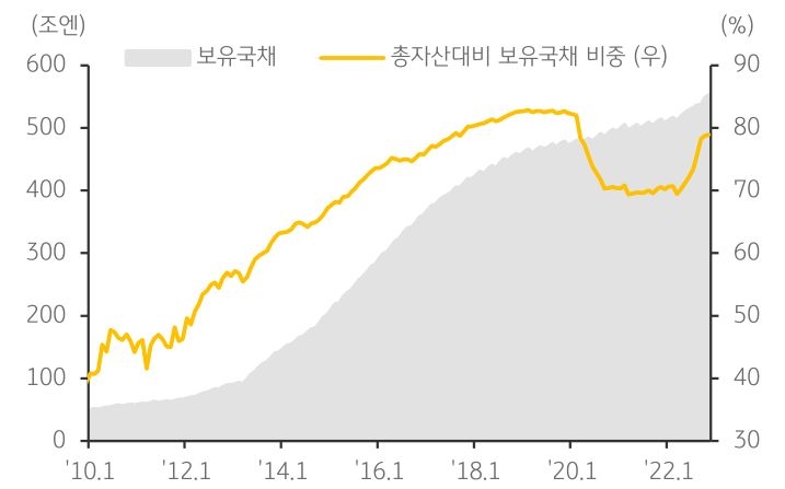 11월 말 기준, 'BOJ'가 보유한 국채는 552조 엔 (4조 2,200억 달러)으로 총자산 699조 엔 (5조 3,500억 달러)의 80% 수준에 육박.