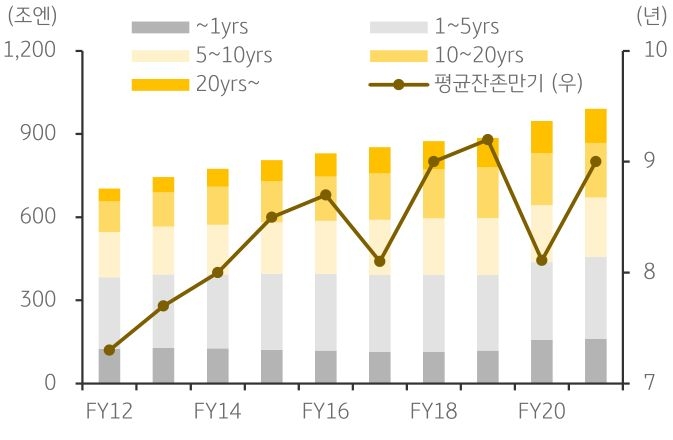 2022년 3월 말 기준 발행된 국채의 평균 잔존만기가 9년으로 대부분 장기채권으로 구성되어 있다는 점도 BOJ의 부담을 완화.