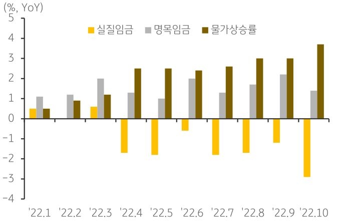 '실질임금'이 7개월 연속 하락하자, 구로다 총재도 이에 대해 우려를 표시.  '후생노동성' (MHLW)에 따르면 10월 실질임금은 전년동월대비 2.6% 감소.