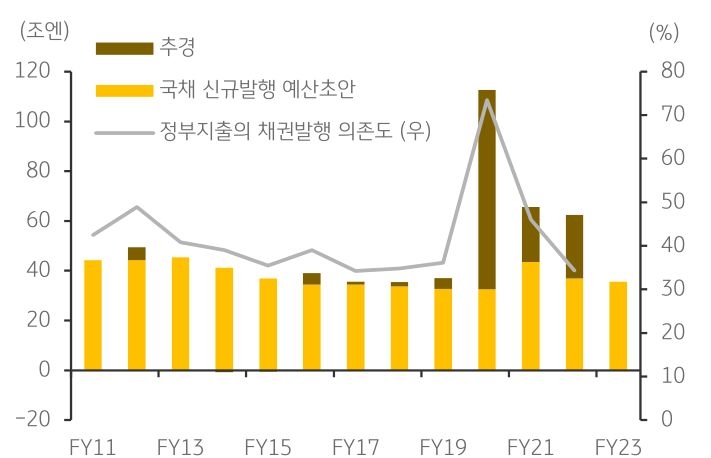 'FY24 예산안'에서 '채권발행량'은 줄어들 전망이나 여전히 예산의 3분의 1을 차지.