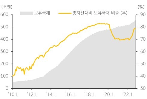 '일본은행', 2022년 12월 '금융정책결정회의'에서 YCC 금리변동 허용범위 확대.