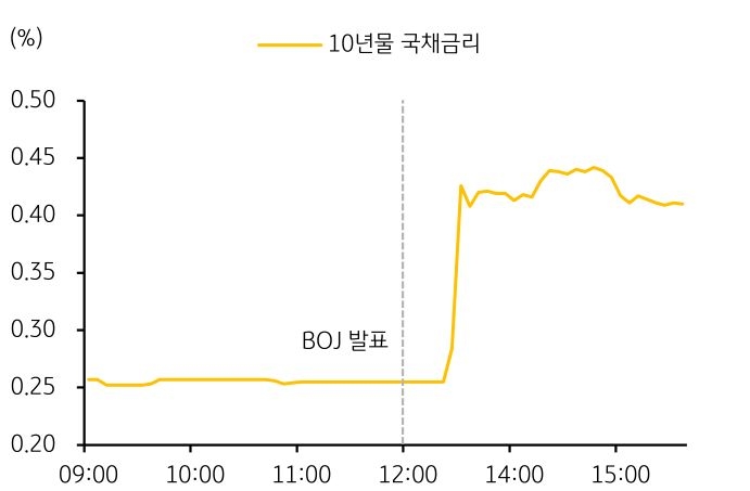 '일본은행'은 12월 회의에서 '정책금리'는 동결하고, '장기 국채금리 변동범위'는 확대.
