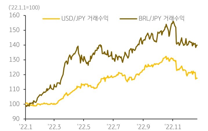 투자자들은 엔화 대출을 통해 조달한 자금을 미국 달러화와 브라질 헤알에 투자하는 방식으로 2022년 1월부터 상당한 차익을 실현.