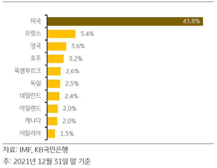 '일본 투자자'의 '해외 주식·채권 투자' 규모의 43.8% 미국에 투자되어 있으며 프랑스·영국·호주에도 상당한 자금이 투자된 상황.