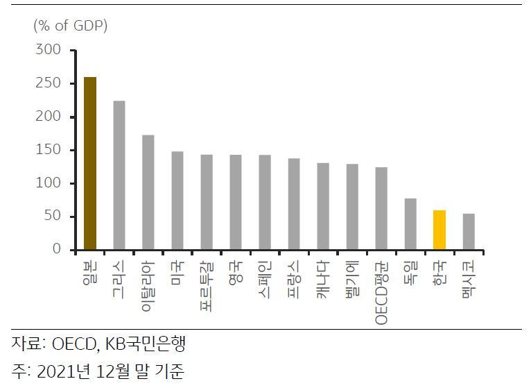 높은 물가가 지속되면서 'BOJ'의 정책전환 여부가 거론되자 GDP 대비 부채비중이 높은 일본의 건전성에 대한 우려를 불러 일으킨 상황.