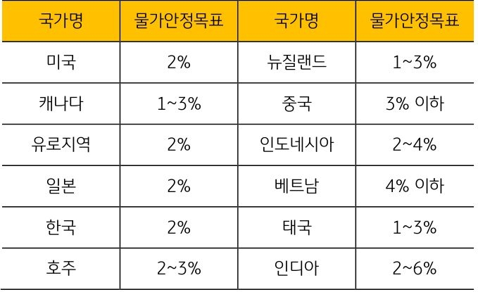 한국을 포함한 주요 국가들의 '물가안정목표'를 나타낸 표. 1990년 뉴질랜드의 물가안정목표 채택 이후, 연준과 유럽중앙은행 등 많은 주요국들이 물가안정목표제를 도입함.