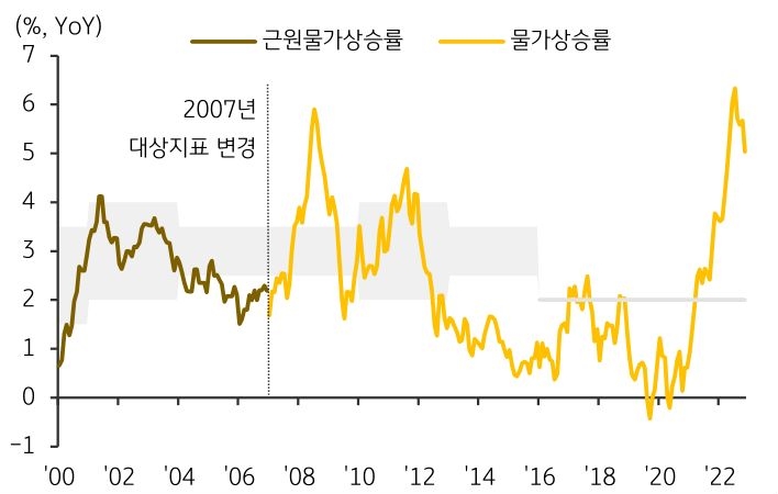 2000년부터 2023년까지 한국의 '근원물가상승률'과 '물가상승률', 그리고 한국은행이 설정한 '물가안정목표'. 그래프 내 회색 부분이 한은의 물가안정목표이며, 2016년부터는 소비자물가 상승률 기준 2%로 고정되어 있다.