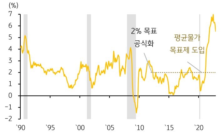 1990년부터 2020년까지의 'PCE 물가지수' 추이를 나타낸 그래프. 2023년 들어 물가지수가 높게 치솟고 있음을 관측할 수 있다.