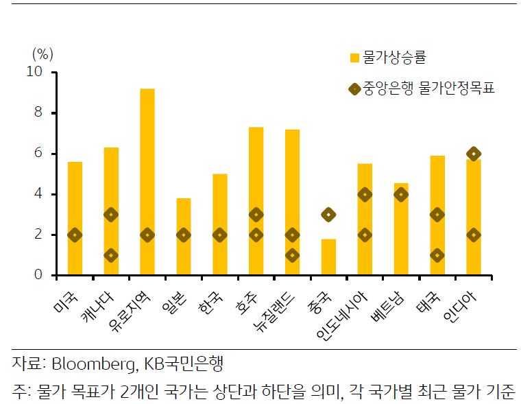 2023년 현재 각 주요국의 '물가안정목표'와 '물가상승률'을 나타낸 그래프. 최근 러-우 전쟁으로 인한 에너지 및 식료품 물가 급등으로, 대부분의 국가에서 물가상승률이 중앙은행 목표치를 상회하고 있다.