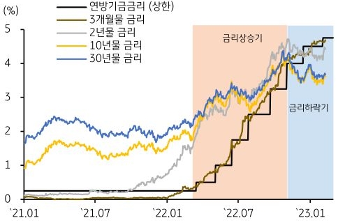 2021년 1월부터 2023년 1월까지의 '연준 정책금리'와 '미국 국채금리'를 나타낸 그래프. 국채금리는 꾸준한 상승 추이를 보였으나, 23년도 들어 상승 모멘텀이 약화되고 있다.