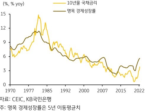 1970년부터 2022년까지의 '명목 경제성장률'과 '시장금리'의 관계를 나타낸 그래프. 명목 경제성장률과 10년물 국채금리(시장 금리) 간의 상관계수는 매우 높게 관측된다.