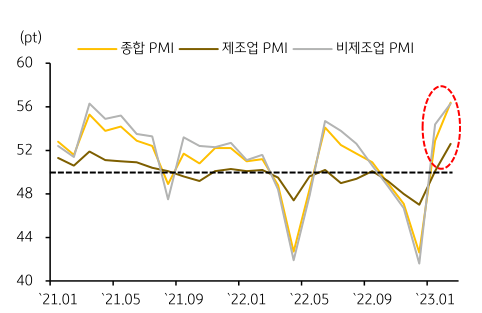 2021년 1월~2023년 3월까지의 중국 'PMI 지수'들을 나타낸 그래프. '중국 리오프닝'이 공식화된 이후 전체적인 PMI 지수들이 상승함을 확인할 수 있음.
