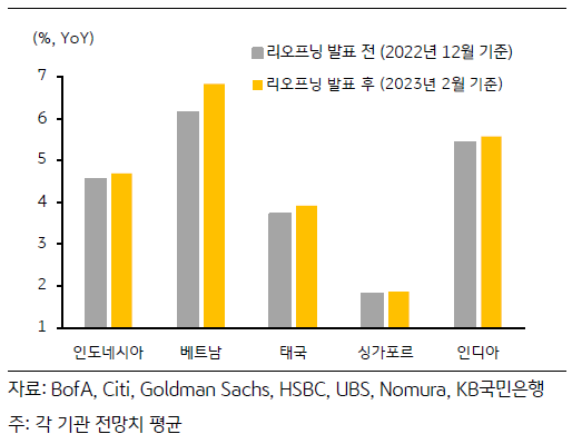 '중국 리오프닝' 발표 전과 후의 ASEAN 주요 5개국의 GDP 성장률 예측을 나타낸 그래프. 전체적으로 중국의 재개방이 ASEAN 경제성장에 크게 기여할 것을 예상했음을 알 수 있음.
