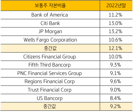 2022년 말, '대형은행'들의 '보통주 자본비율'에 대한 표.