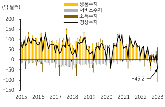 '2023년 1월 경상수지, 역대 최대 적자 폭'을 나타내는 그래프. 2023년 6월, 1월 '경상수지'는 관련 통계작성 이후 '역대 최대 수준의 적자'를 보였는데, 이는 '상품수지'와 '서비스수지'가 '큰 폭의 적자'를 기록했기 때문.