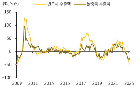 '반도체와 對중국 수출실적, 2022년 중반부터 부진'을 나타내는 그래프. 2023년 6월, '2월 무역수지 적자'는 '한국의 주요 수출 품목'인 '반도체 부문'이 '부진한 실적'을 보인 가운데, '對중국 수출'이 '감소세'를 보였기 때문.