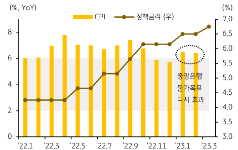 2022년 1월부터 2023년 3월까지의 '인디아'의 CPI와 정책금리 추세를 보여주는 그래프. 회색 덧칠이 된 부분은 인디아 중앙은행의 목표물가상승률으로, 23년 1월부터 물가목표를 상회하는 CPI가 측정된 것을 확인할 수 있음.