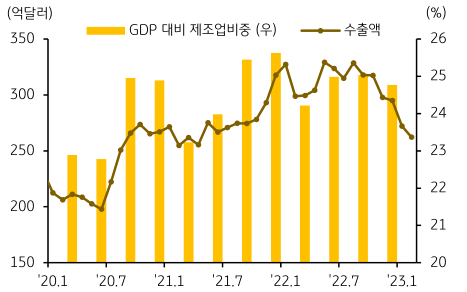 2020년 1월부터 23년 3월까지의 '베트남'의 GDP 대비 제조업 비중과 수출액을 나타낸 그래프. 제조업 비중의 하락세와 수출액 감소가 주목할 만한 요소.