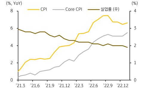 2021년 3월부터 2022년 12월까지의 싱가포르의 'CPI' 지수와 실업률 지표를 나타내는 그래프. 전체적으로 2%대의 아주 낮은 실업률을 기록하고 있으며, 물가지수가 2022년 이후로 꾸준히 상승하는 양상을 보임.