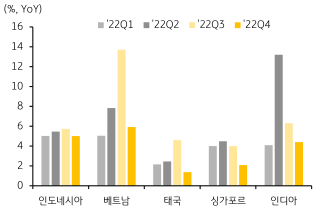 2022년 1분기~4분기까지의 아시아 '신흥시장국' 5개국의 성장률을 나타낸 그래프. 2022년 4분기의 GDP 성장률이 둔화되는 것을 확인할 수 있음.