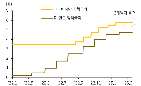 2022년 1월부터 2023년 3월까지의 '인도네시아 정책금리'와 '미 연준 정책금리'의 변동을 나타낸 그래프. 인도네시아의 정책금리가 2023년 1월부터 동결되어 있음을 확인할 수 있음.