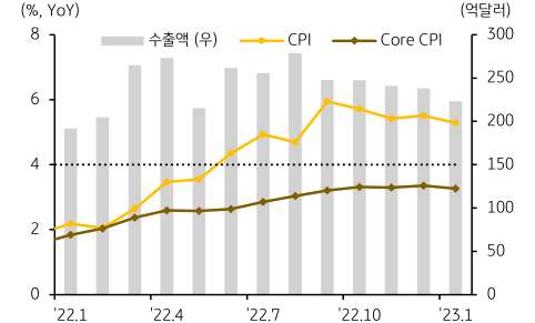 2022년 1월부터 2023년 3월까지 '인도네시아 수출액'과 CPI, Core CPI를 나타낸 그래프. 일반 물가지수가 하락세인 가운데 인도네시아의 수출액이 점점 감소하는 추이를 보임.