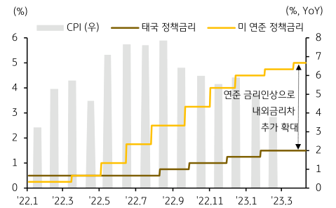 2022년 1월부터 2023년 3월까지 '태국'의 정책금리와 '미 연준 정책금리', 그리고 태국 CPI의 추이를 나타낸 그래프. 태국의 CPI가 전반적으로 하락세인 가운데, 태국 정책금리의 상승세가 낮아 미 연준 정책금리와의 내외금리차가 확대되고 있음.