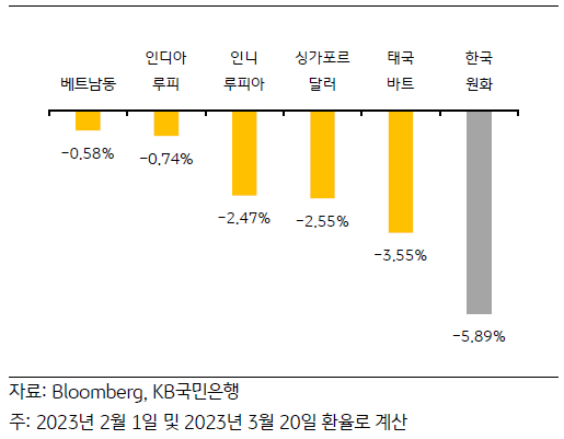 2023년 2월 대비 3월의 '아시아 신흥시장국' 5개국과 한국 원화의 통화가치를 비교한 그래프. 전체적으로 자국 통화의 약세가 나타나고 있음.