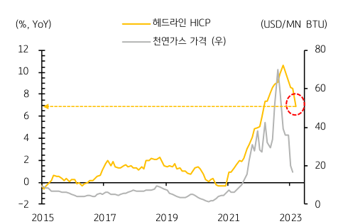 2015년부터 2023년까지의 'HICP'와 '천연가스' 가격을 통해 '유로지역'의 '인플레이션'이 높아지고 있음을 알 수 있는 그래프.