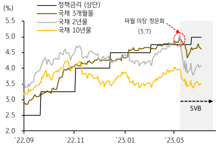 2022년 9월부터 2023년 3월까지 '미국 국채금리'가 'SVB' 사태 이후 하락세임을 알 수 있는 그래프.