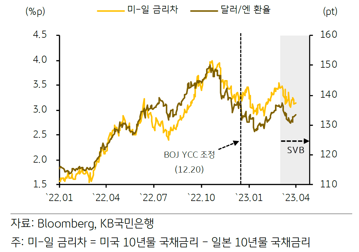 2022년 1월부터 2023년 4월까지의 '미국'과 '일본'의 '금리차'와 달러/엔 '환율 추이'를 나타내는 그래프.