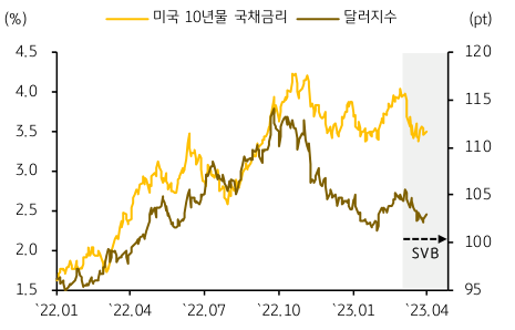 2022년 1월부터 2023년 4월까지 '미국 국채금리'의 하락이 나타나면서 '달러화 약세'로 이어지는 그래프.