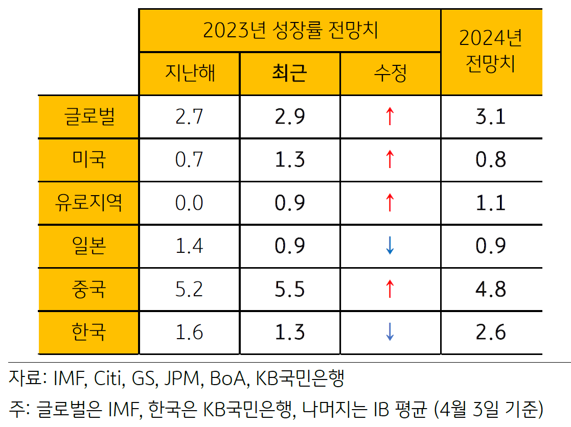 2022년 연말과 2023년 연초의 '경제성장률'을 비교해보았을 때, 연초 '글로벌 성장전망'은 상향되었지만, 미국 '경기침체' 시기는 앞당겨짐을 알 수 있는 표.