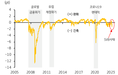 2005년부터 2023년까지 '미국'의 '금융여건지수'를 나타낸 그래프.
