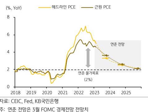 2018년부터 2025년까지 '인플레이션'으로 인해 '물가목표치'가 예상보다 큰 폭으로 상회함을 알고, 예측하는 그래프.