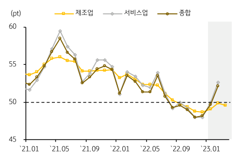 2021년부터 2023년까지 '제조업', '서비스업'의 'PMI'지수 그래프.