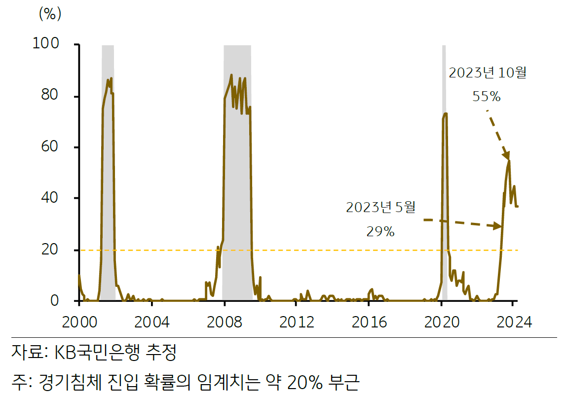 2000년부터 2024년까지 '미국'의 '경기침체' 확률에 대한 그래프.