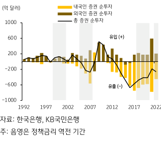 1992년부터 2022년까지 '내국인 순투자'와 '외국인 순투자'를 비교해보면 '금리차 확대'는 '내국인 자본'의 유출이 원임을 알 수 있는 그래프.