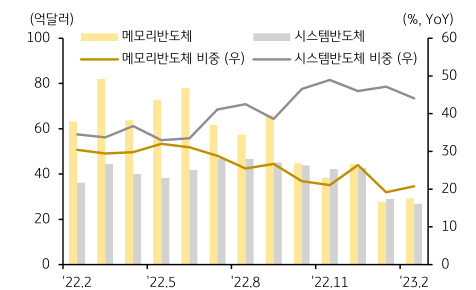 2022년 2월부터 2023년 2월까지 '메모리 반도체'와 '시스템 반도체'의 수출이 동반 하락함을 나타내는 그래프.