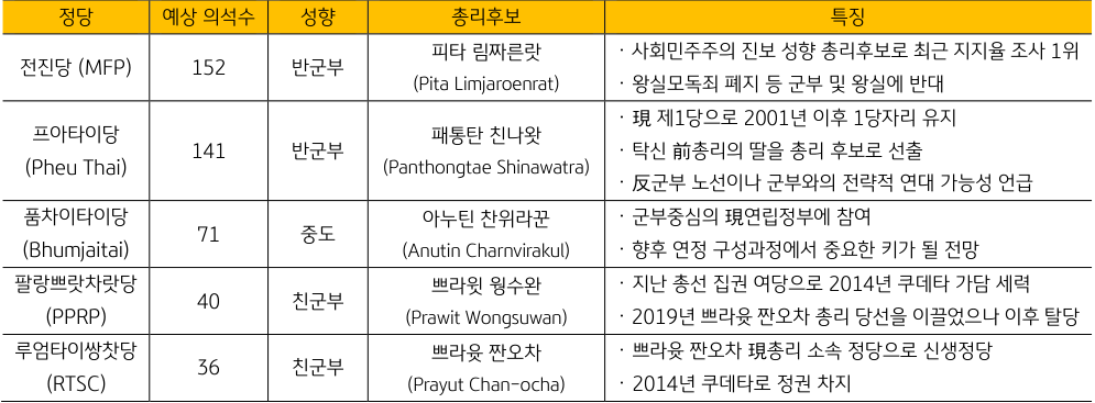 태국 주요 정당 예상 의석수 및 정당별 특징을 정리한 표이다.