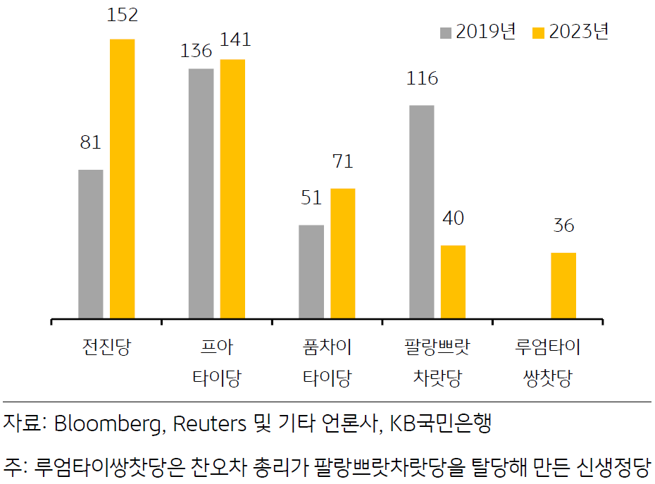 2019년과 2023년의 태국 하원 총선 결과를 정당별 의석수로 비교한 막대 그래프이다.