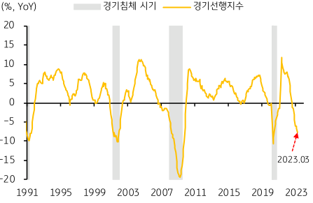미국 경기선행지수가 지속적인 경기침체 신호를 보여주고 있는 차트이다.