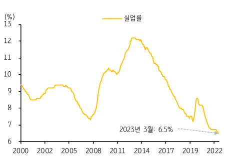유로지역 실업률이 2023년 3월 6.5%를 기록하면서 역대 최저치를 보여주는 차트이다.
