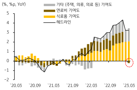 일본의 공급측 인플레이션을 기여도 별로 보여주는 비율형 막대 그래프이다.