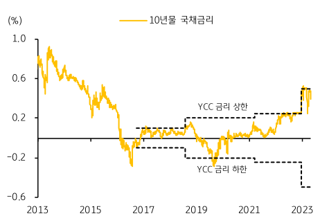 일본 10년물 국채금리와 YCC 금리의 상한과 하한을 동시에 보여주는 차트이다.